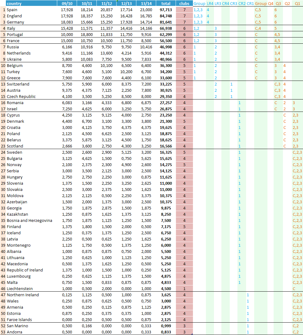 UEFA Country Ranking 2013/2014